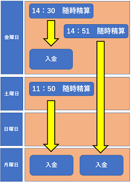 精算した払戻金はいつ口座に振り込まれるか